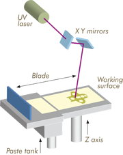 Cermaic 3D printing technology clarification, methods